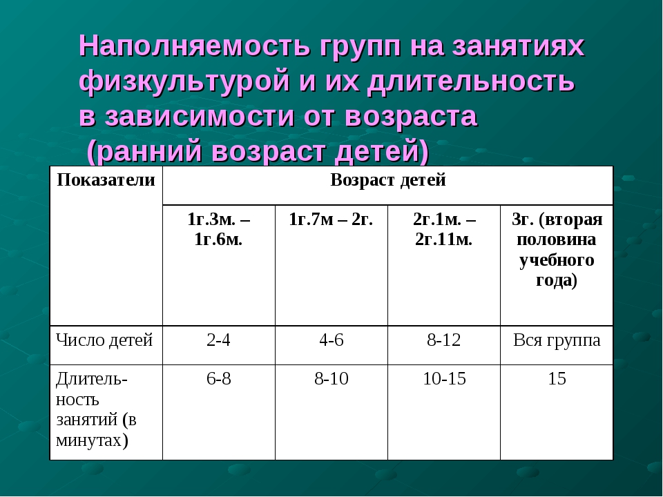 Сколько детей в садике. Детей и Длительность занятия. Наполняемость групп. Занятия физкультурой в зависимости от возраста детей. Длительность физкультурного занятия.