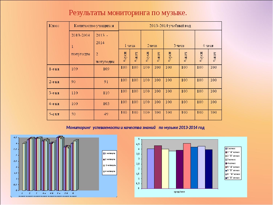 Мониторинг по средней