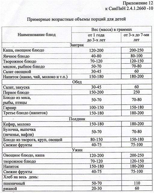 Технологическая карта для детского сада по новому санпин 2021