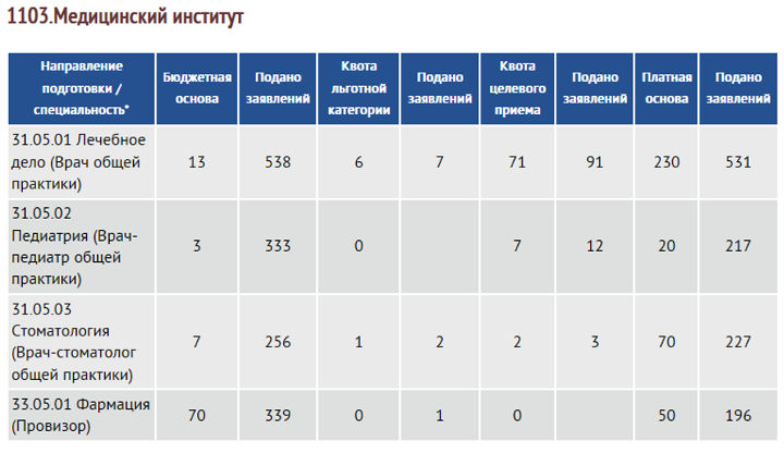 Подобрать институт. Таблица выбора вуза. Критерии выбора вуза таблица. Таблица учебных заведений. Таблица для выбора вуза для поступления.