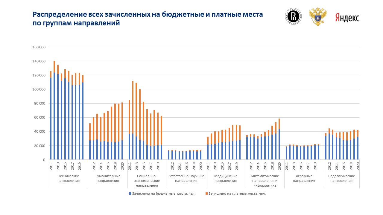 Перечень 2018. Число бюджетных мест в РФ. Статистика бюджетных мест в вузах. Сокращение бюджетных мест в вузах статистика. Бюджетные места в вузах статистика по годам.