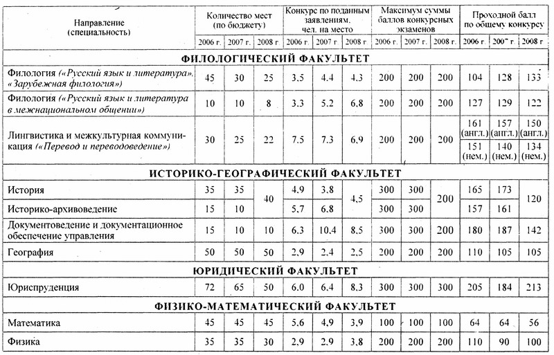 Миигаик проходные баллы архитектура