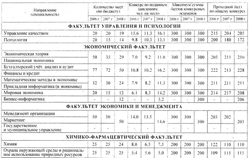 Проходной балл факультет