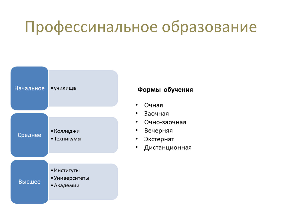 Какие бывают формы образования