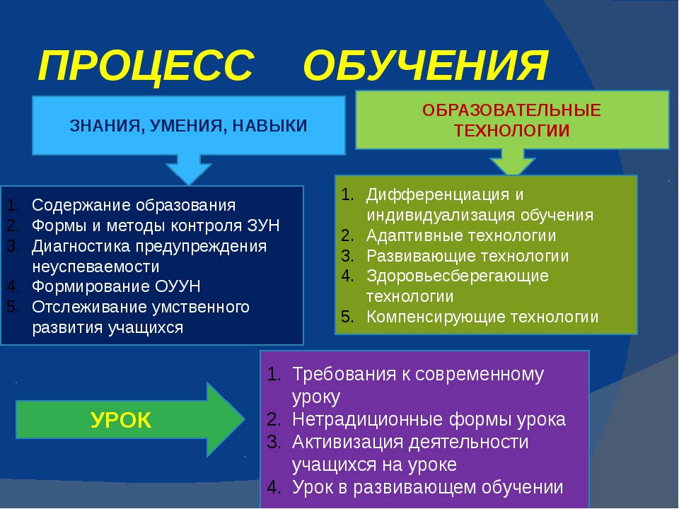 Обучение это выберите один ответ. Процесс обучения. Знания умения навыки учить учиться. Виды содержания обучения. Зун знания умения навыки.