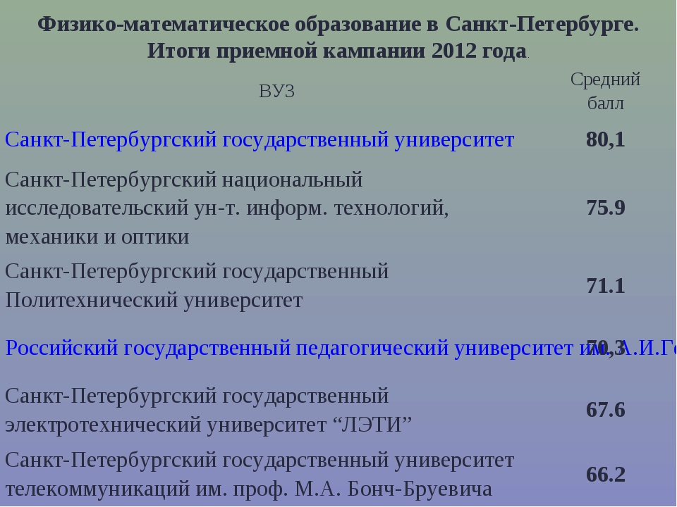 Технические вузы санкт петербурга с бюджетными местами