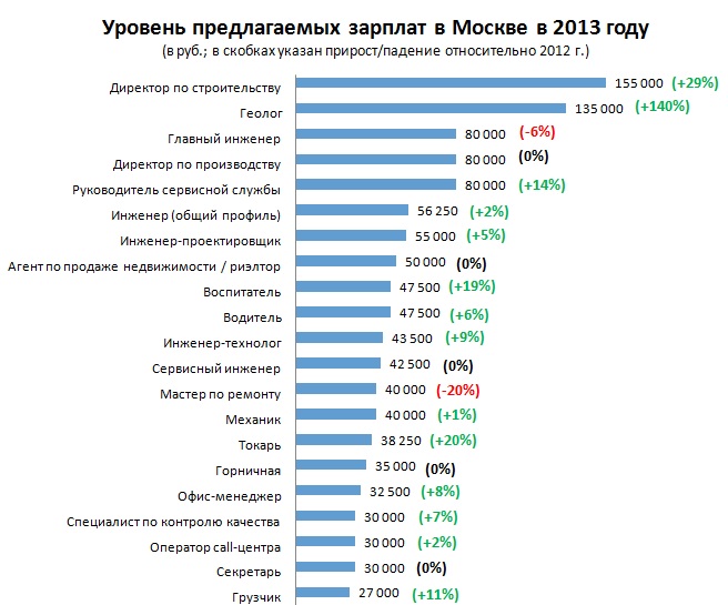 Средняя зарплата в москве в 2024г. Профессии по зарплате. Средний уровень зарплаты. Инженер зарплата. Средняя заработная плата в Москве.