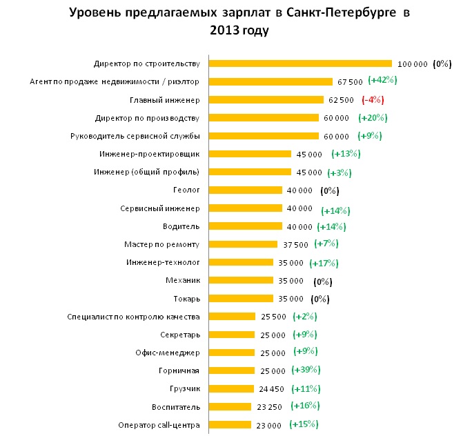 Сколько зарабатывает инженер