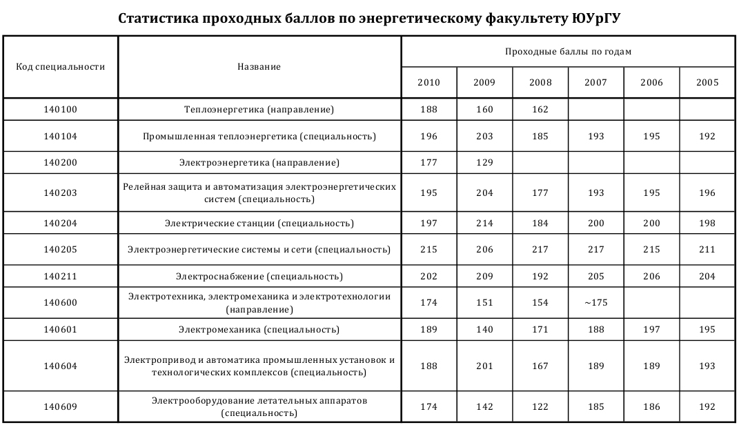 Проходные баллы на бюджет медицинский. ЮУРГУ проходные баллы. Проходные баллы на дизайнера. Проходные баллы в вузы статистика. Московский государственный университет проходные баллы.