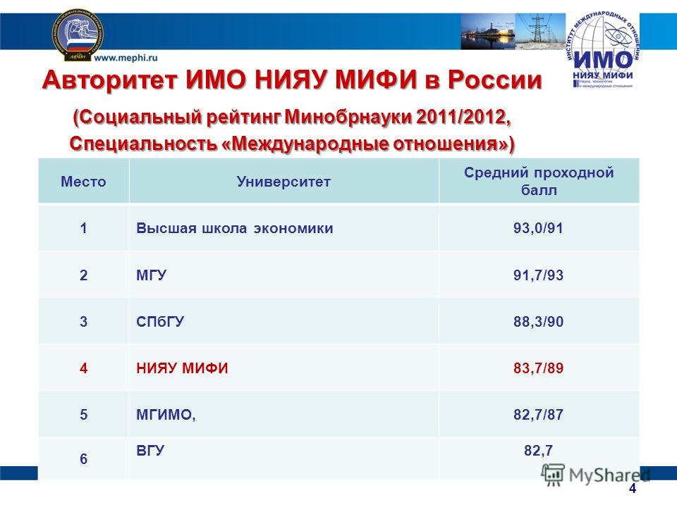 Баллы в спб. НИЯУ МИФИ проходные баллы 2022. МИФИ проходные баллы 2021. МИФИ университет проходные баллы. НИЯУ МИФИ проходные баллы.