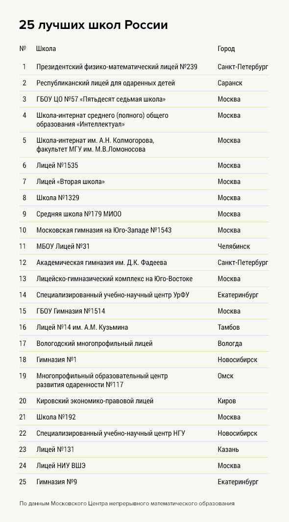 57 школа список. 500 Лучших школ России 2021. Лучшие школы России список. Рейтинг лучших школ России.