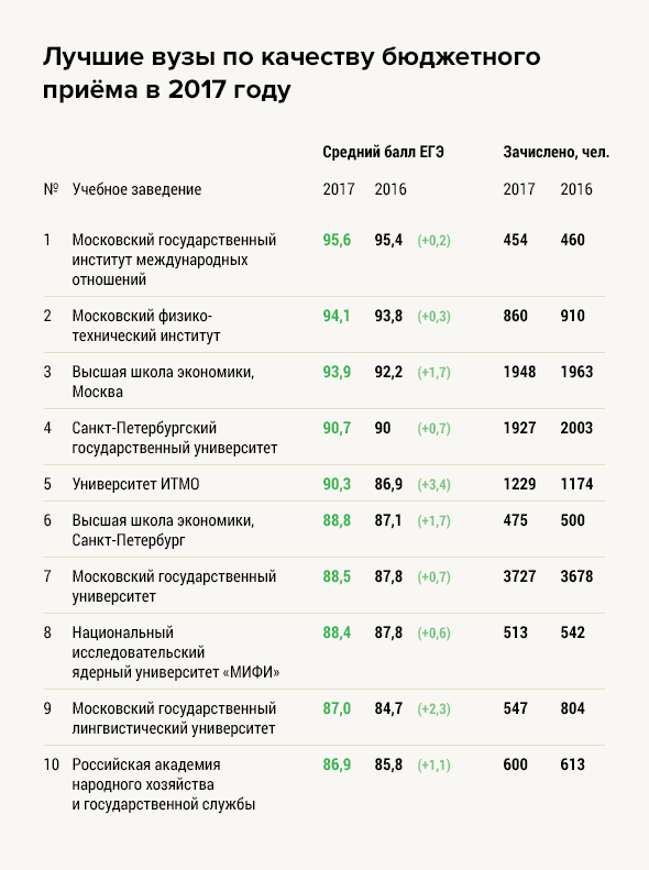 Проходные баллы питер