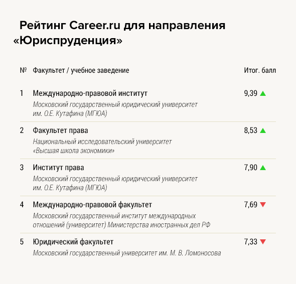 Мфти рейтинг. Московские институты с бюджетными местами. Бюджетный вуз в Москве. Московские вузы список.