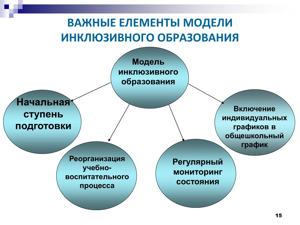 Составить опорную схему особые образовательные потребности и содержание образования лиц с овз