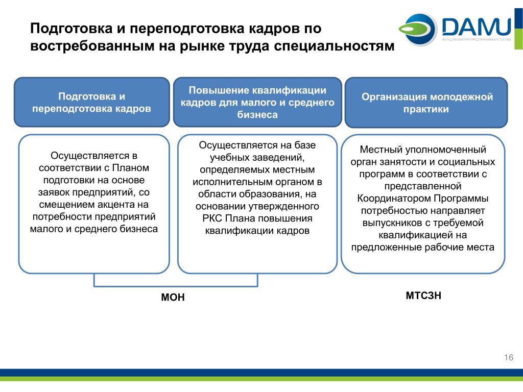 Повышение квалификации и переподготовка безработных граждан презентация