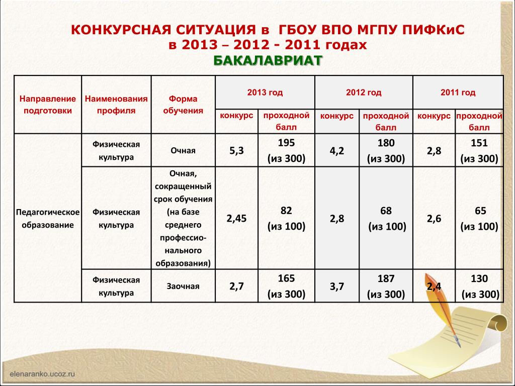 Московские педагогические университеты проходной балл. Проходной балл на педагога. Проходной балл по физкультуре. МПГУ проходные баллы на бюджет. Проходной балл на учителя физической культуры.