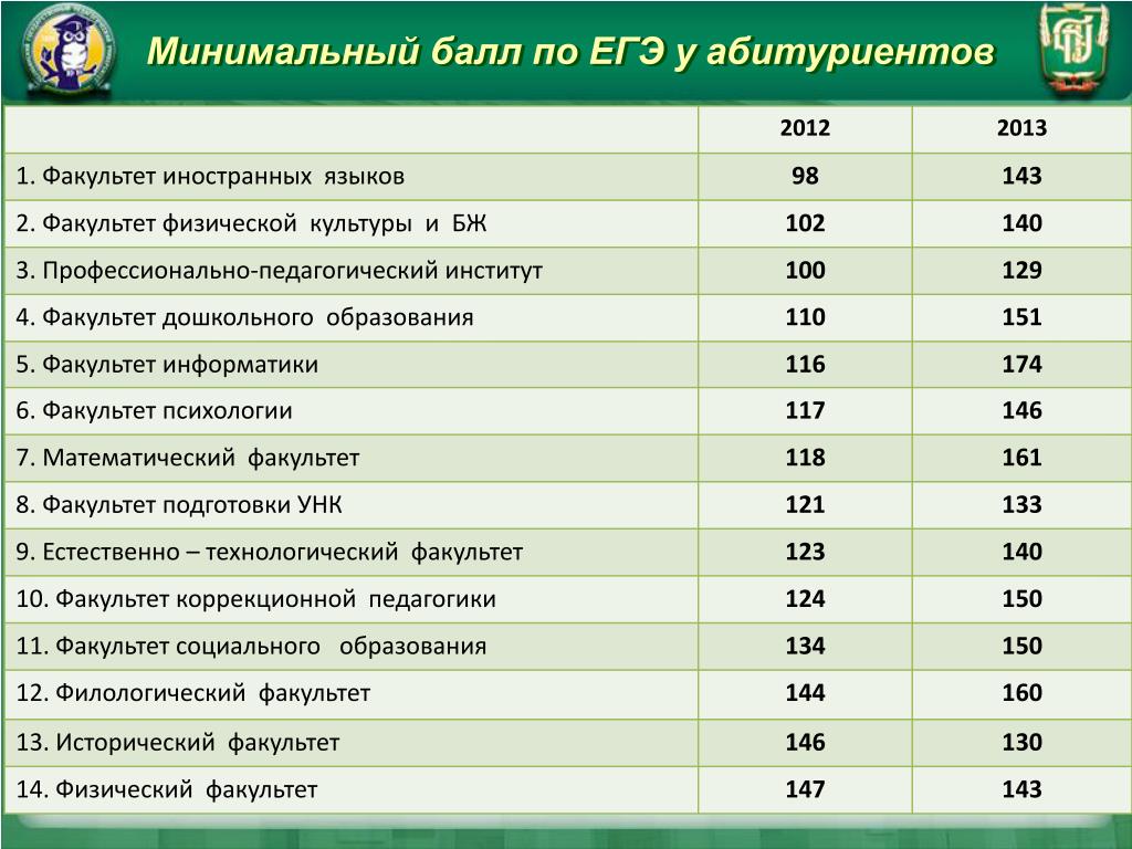 Сайт факультеты проходные баллы