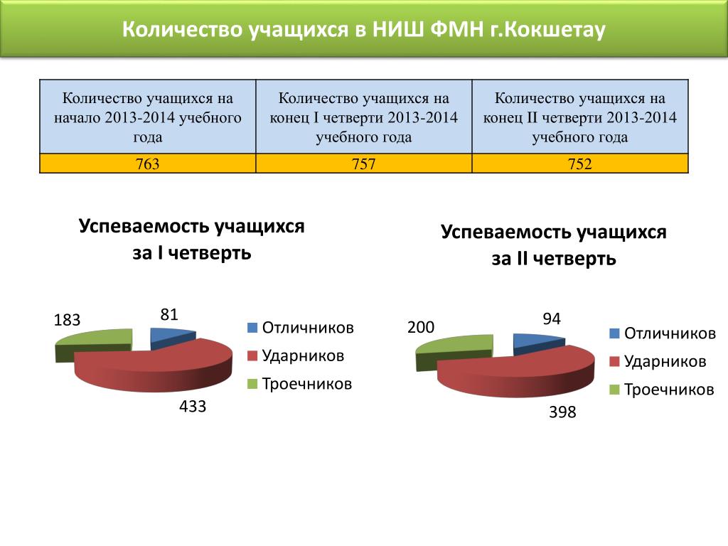 Количество учеников в россии. Доклад по итогам года. Презентация сравнение по годам. Количество учеников которые остаются на второй год.