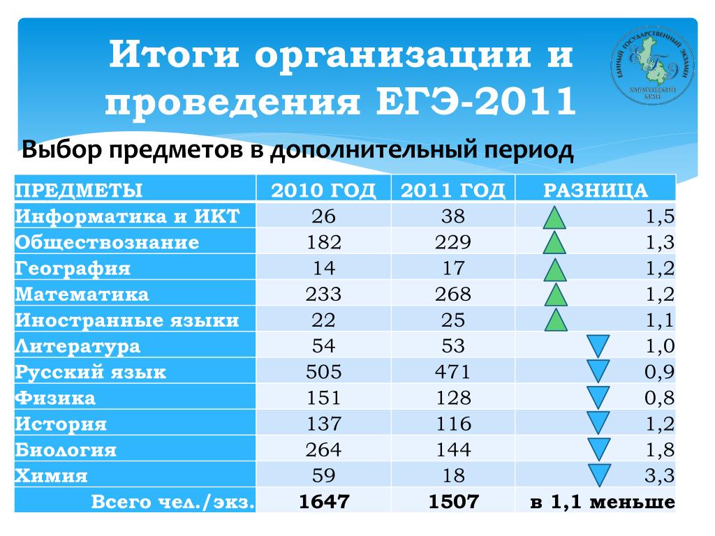 Результаты егэ дополнительный период