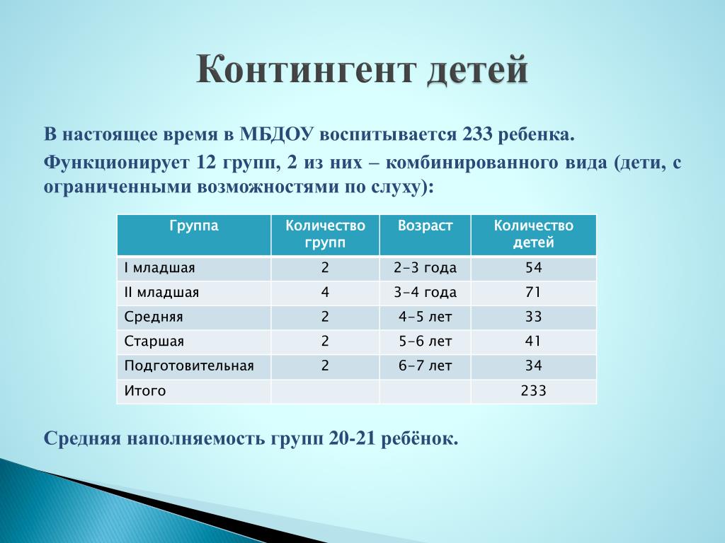 Сколько детей в группе. Наполняемость групп в детском саду. Количество детей в группах. Комбинированные группы наполняемость.