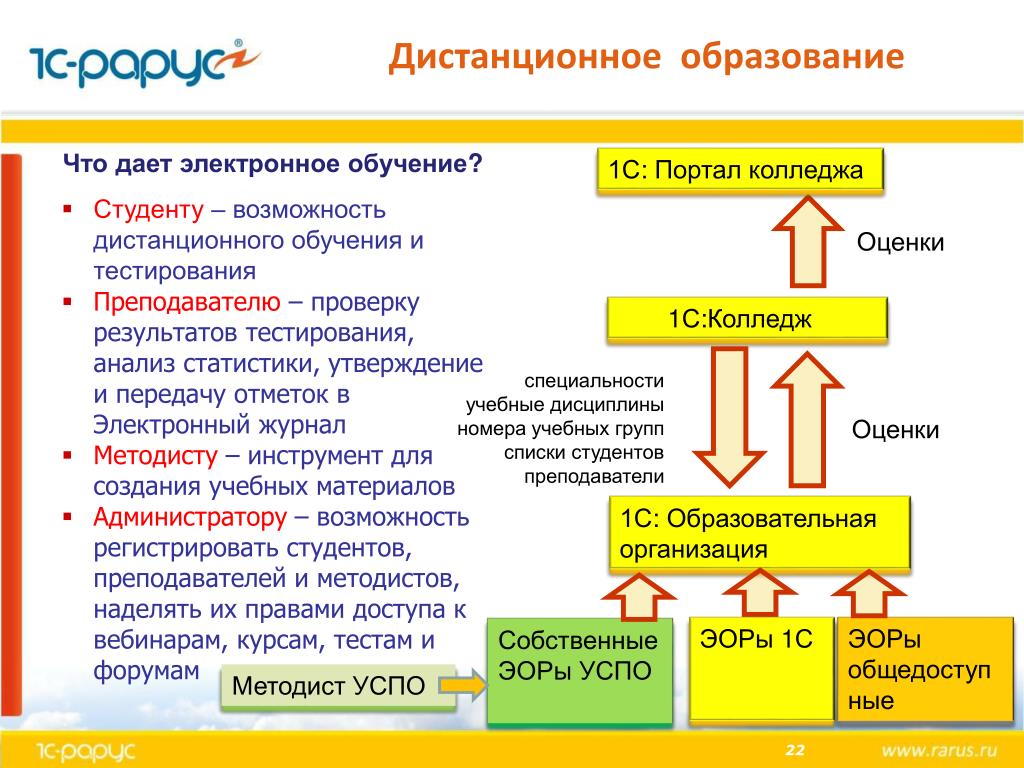 Что дает обучение. Дистанционное обучение и тестирование. Анализ дистанционного обучения. Возможности дистанционного обучения. Что дает Дистанционное обучение.