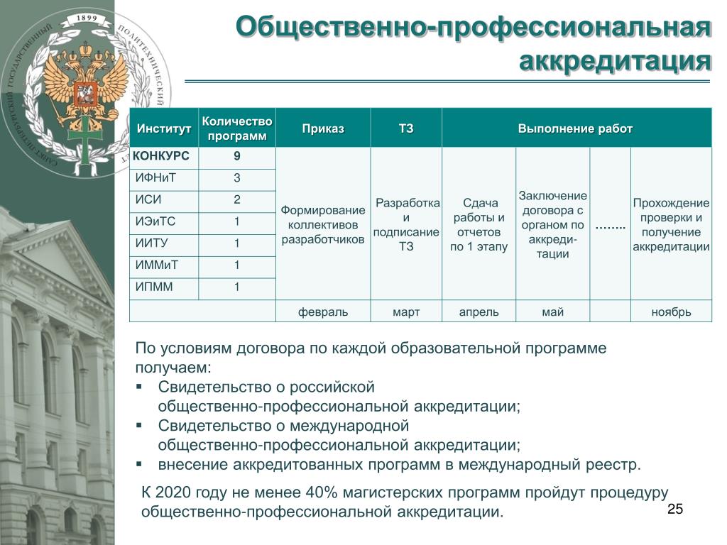 Списки политеха спб