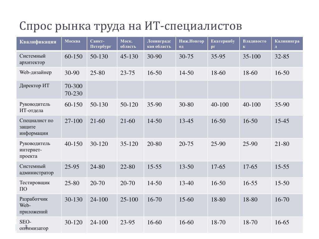 Техник зарплата