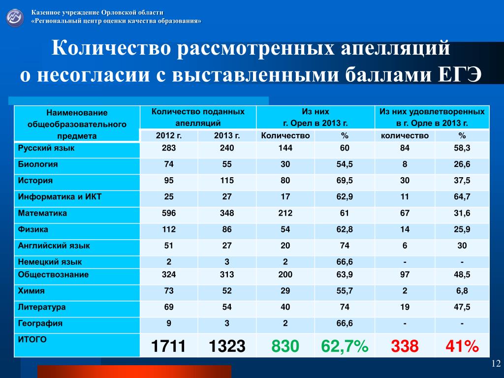 Факультеты по предметам егэ