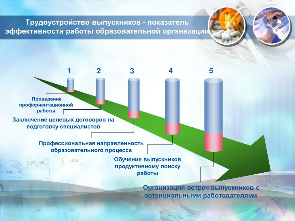 Проблема трудоустройства выпускников вузов презентация