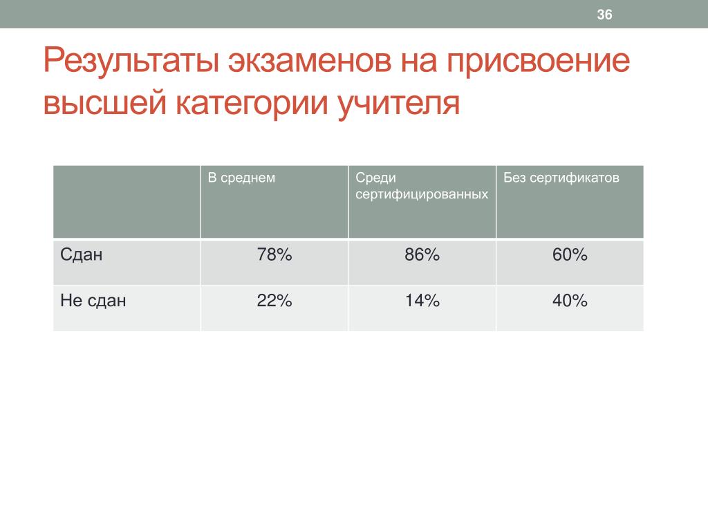 Результаты присвоения категории