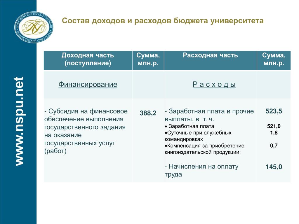 Бюджета дело. Таможенное дело вузы бюджет. Бюджет университет. Бюджет университета структура. Бюджет в вузе.