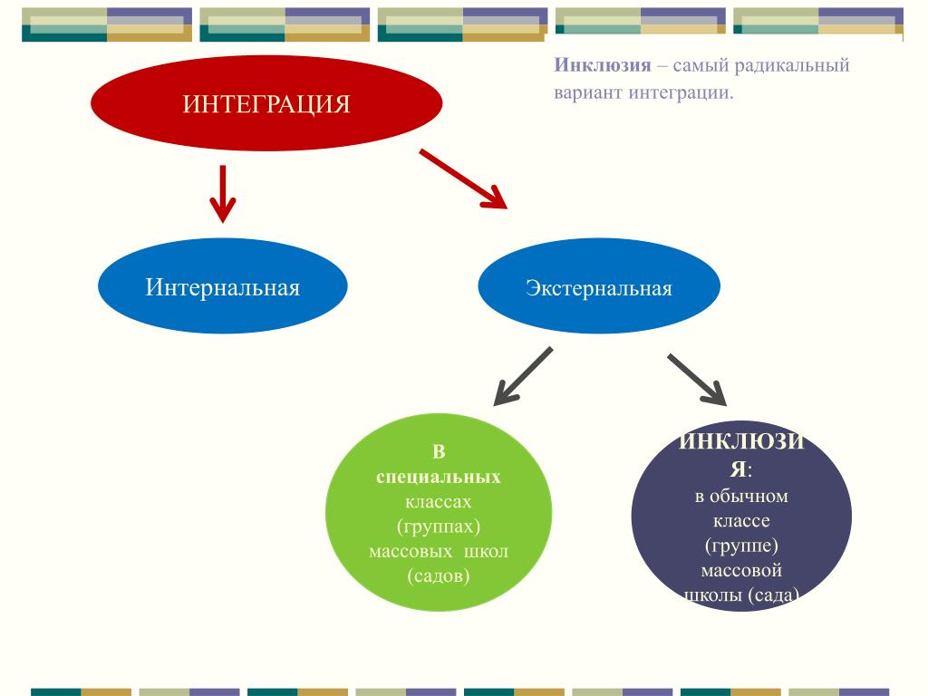 Между интеграцией и инклюзией. Инклюзия и интеграция в образовании схемы. Формы интеграции инклюзия. Формы интеграции инклюзивного образования. Инклюзия и интеграция сходства и отличия.