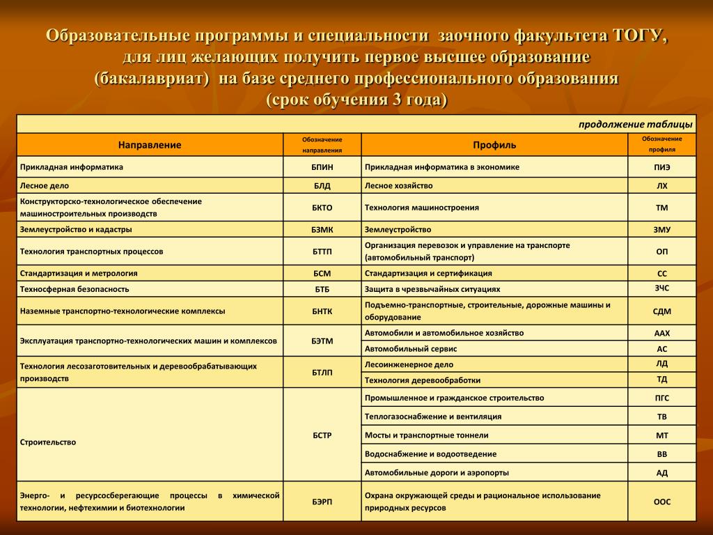 Специальности высшего. Профессии заочно. Факультет и специальность. Высшее образование факультеты и специальности. Список факультетов и специальностей высшего образования.