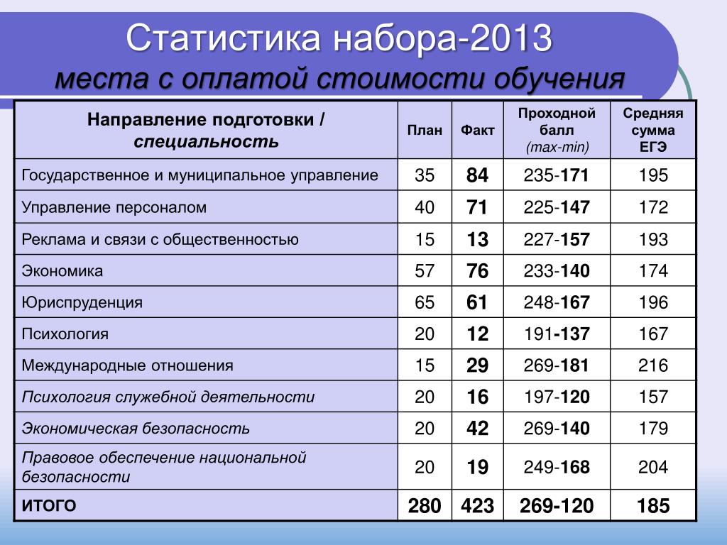 Проходной на бюджет 2023