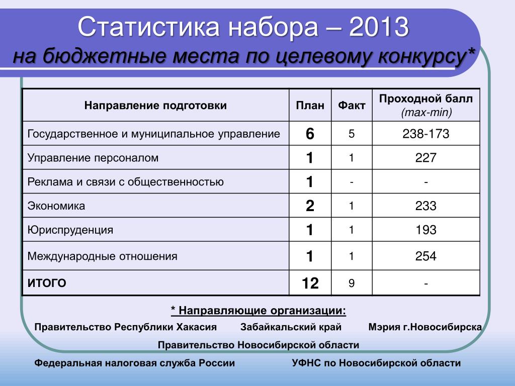 Проходной балл в медицинский