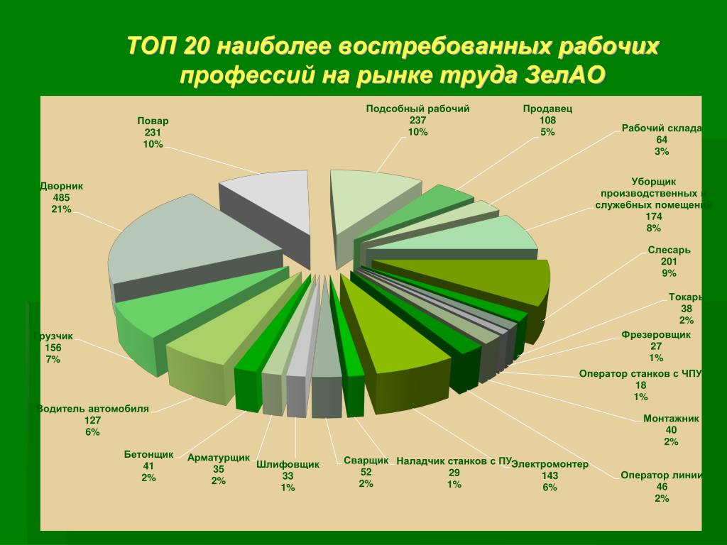 Диаграмма востребованности профессий