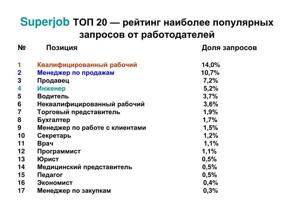 Вакансии учитель суперджоб. Список самых популярных профессий. Востребованные технические профессии. Самые распространенные профессии в мире. Список самых популярных запросов.