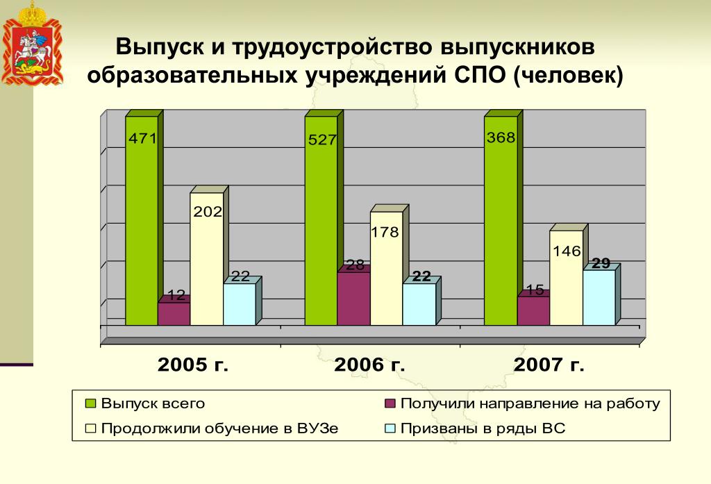 Презентация по трудоустройству выпускников спо