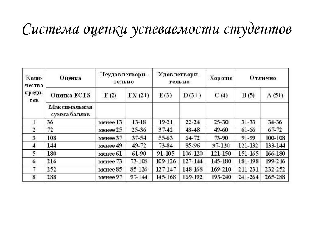 Системы оценивания в разных странах. Система оценивания студентов. Показатели успеваемости студентов. Система оценок успеваемости. Подсистема успеваемости студентов.