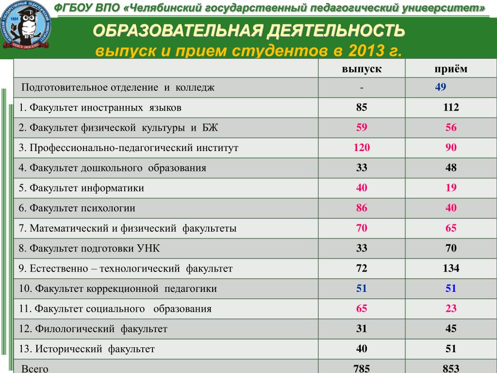 Что такое Факультет в техникуме. ЧГПУ языковой Факультет. ФГБОУ ВПО Челябинский государственный университет. ФГБОУ ВПО АГПУ.