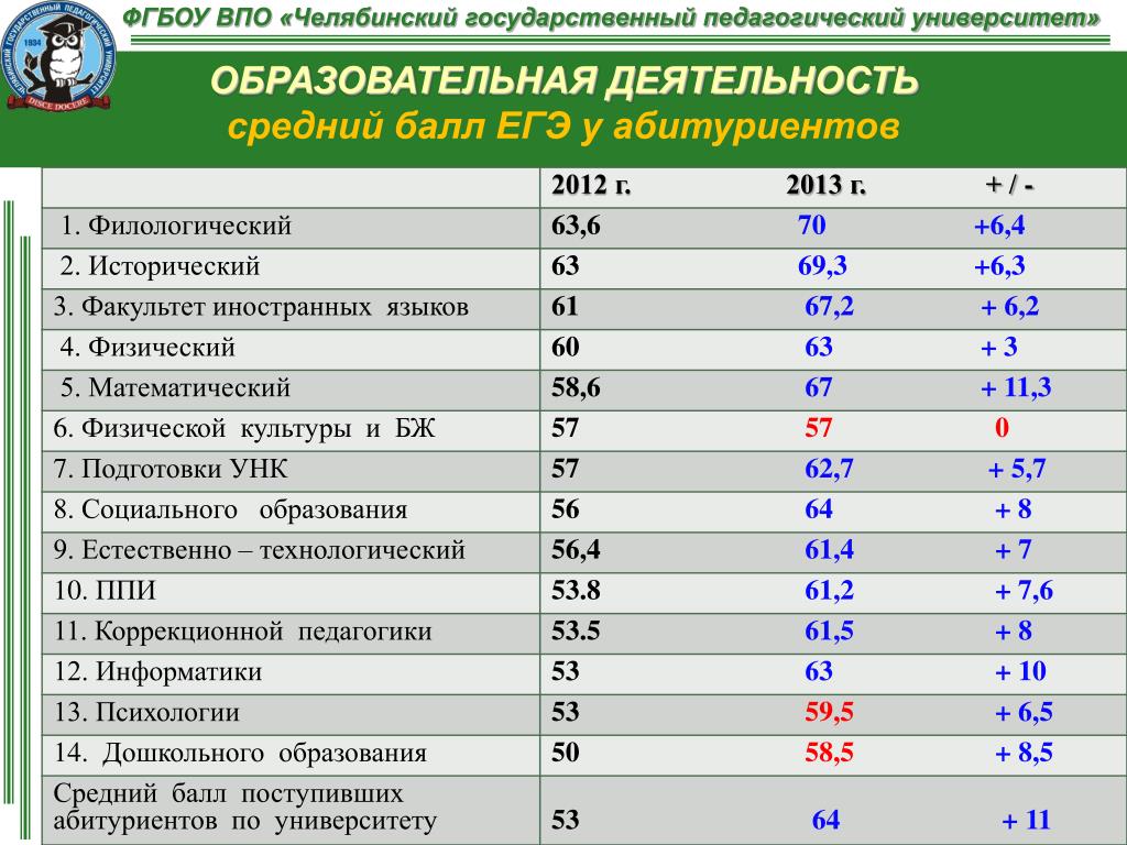 Вузы по предметам егэ