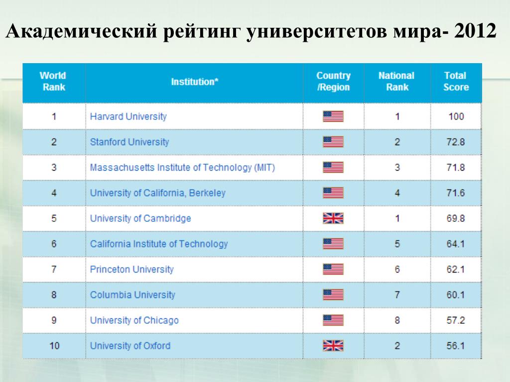 Экономические вузы список. Рейтинг университетов. Международный рейтинг вузов.