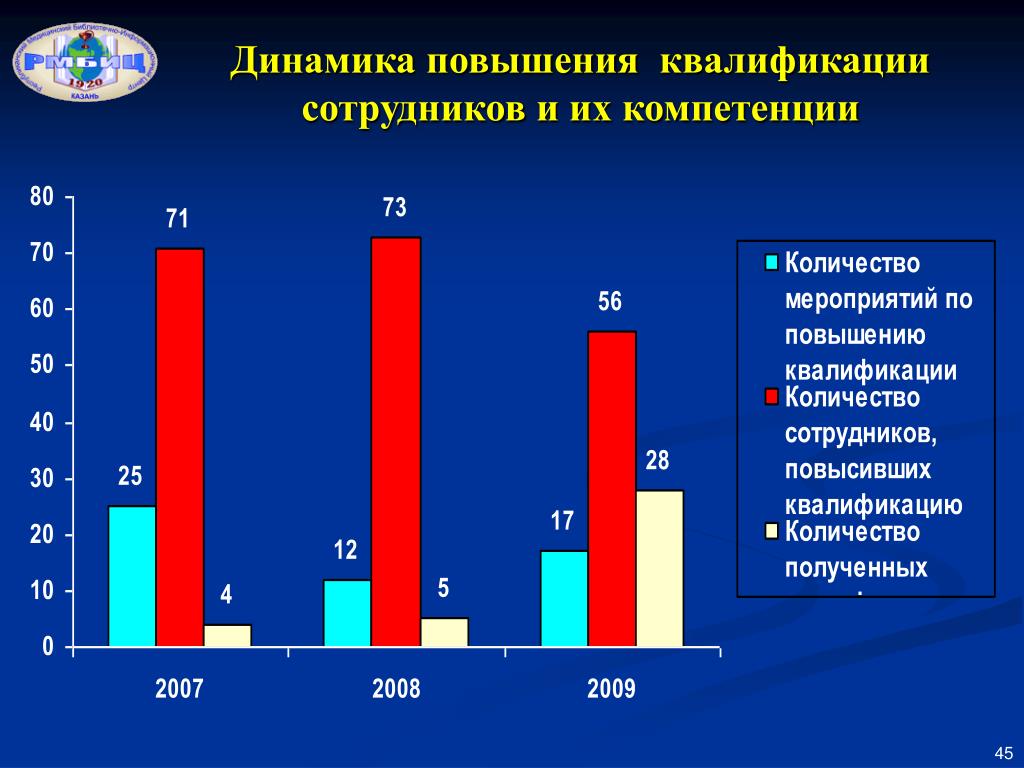 План повышения квалификации сотрудников