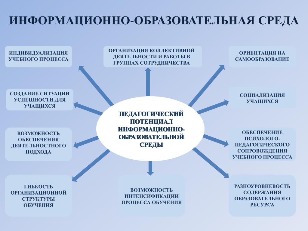 Назовите действие занимающихся после команды преподавателя. Компоненты информационной образовательной среды. Информационная образовательная среда школы. Образовательная среда схема. Современная образовательная информационная среда.