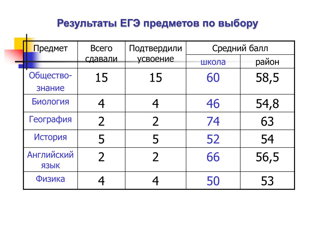 Базовый балл. Таблица результатов ЕГЭ. Средний балл сдачи ЕГЭ. Средние Результаты ЕГЭ. Средний балл ЕГЭ по обществу.