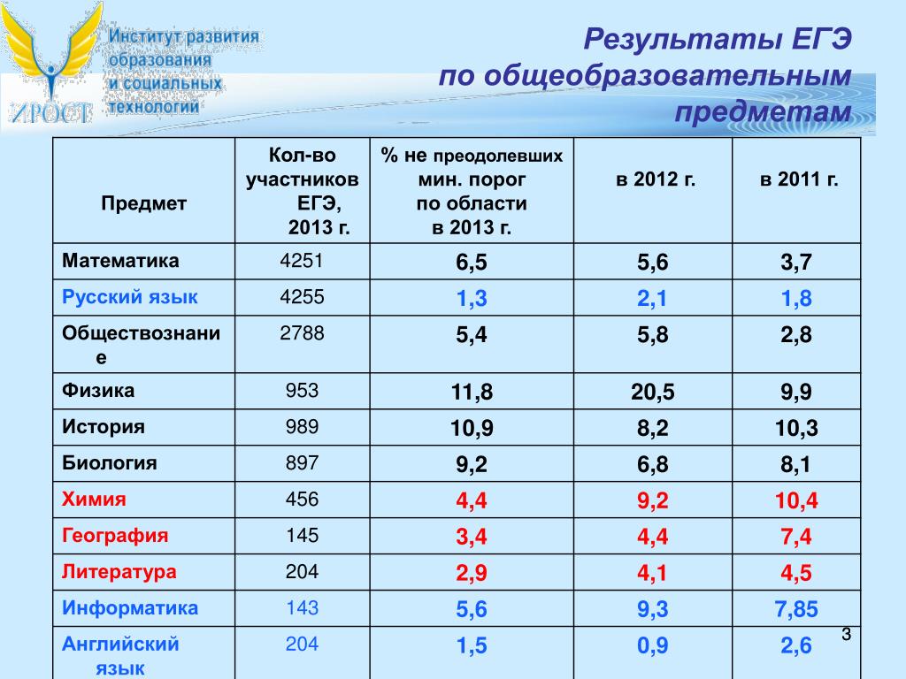 Вузы по предметам егэ