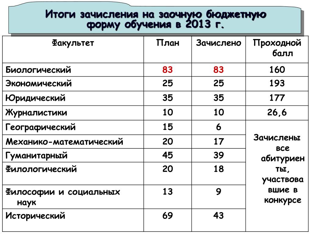 Проходные баллы минск