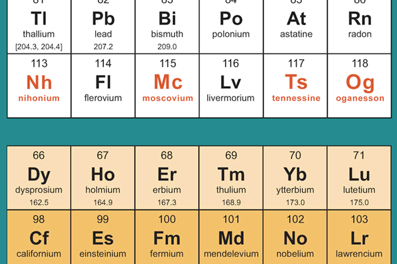 Какие новые элементы в таблице менделеева. Московий элемент таблицы Менделеева. Московий 115 элемент. Новая таблица химических элементов. Новая таблица Менделеева 118 химических элементов.