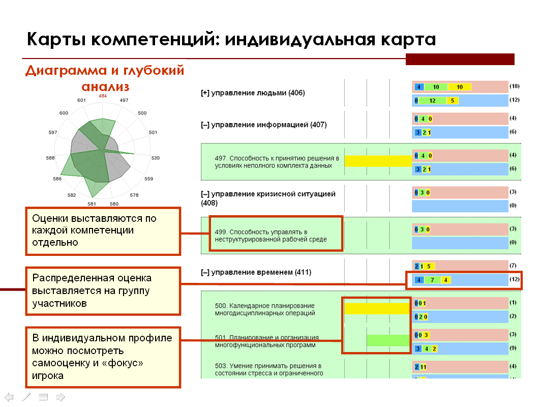 Оценка развитие компетенций