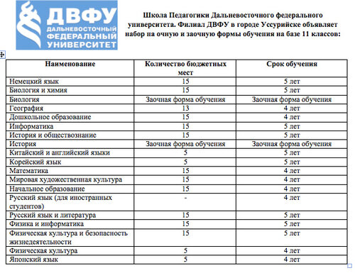 Поступление 2023 после колледжа. Документы ДВФУ. Владивосток университет ДВФУ специальности. ДВФУ поступление 2022. Медицинский колледж ДВФУ.